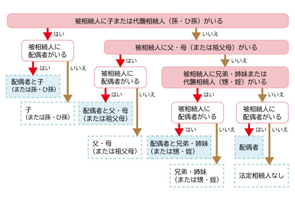 法定相続人確認チャート
