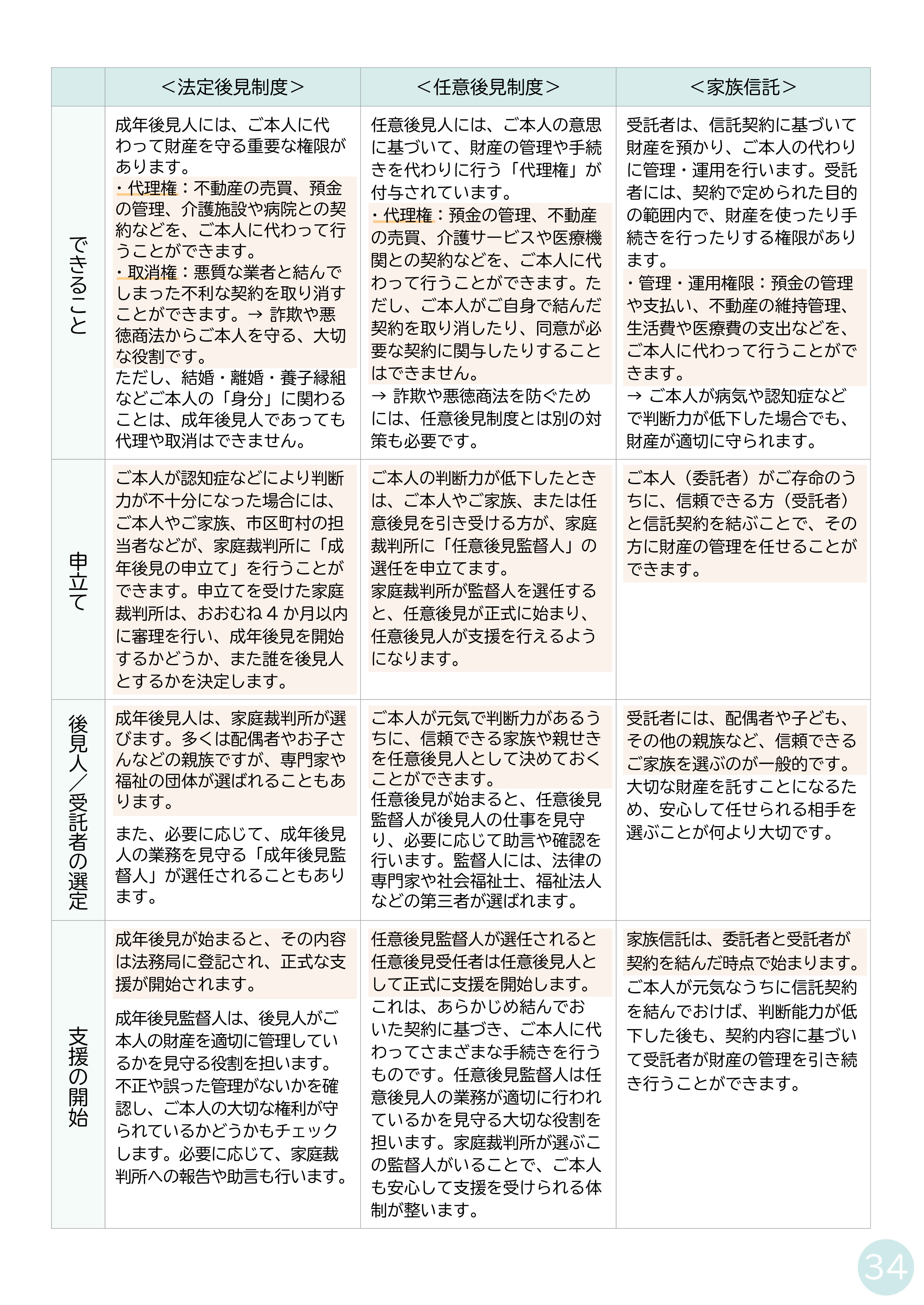 P35–P36 成年後見制度