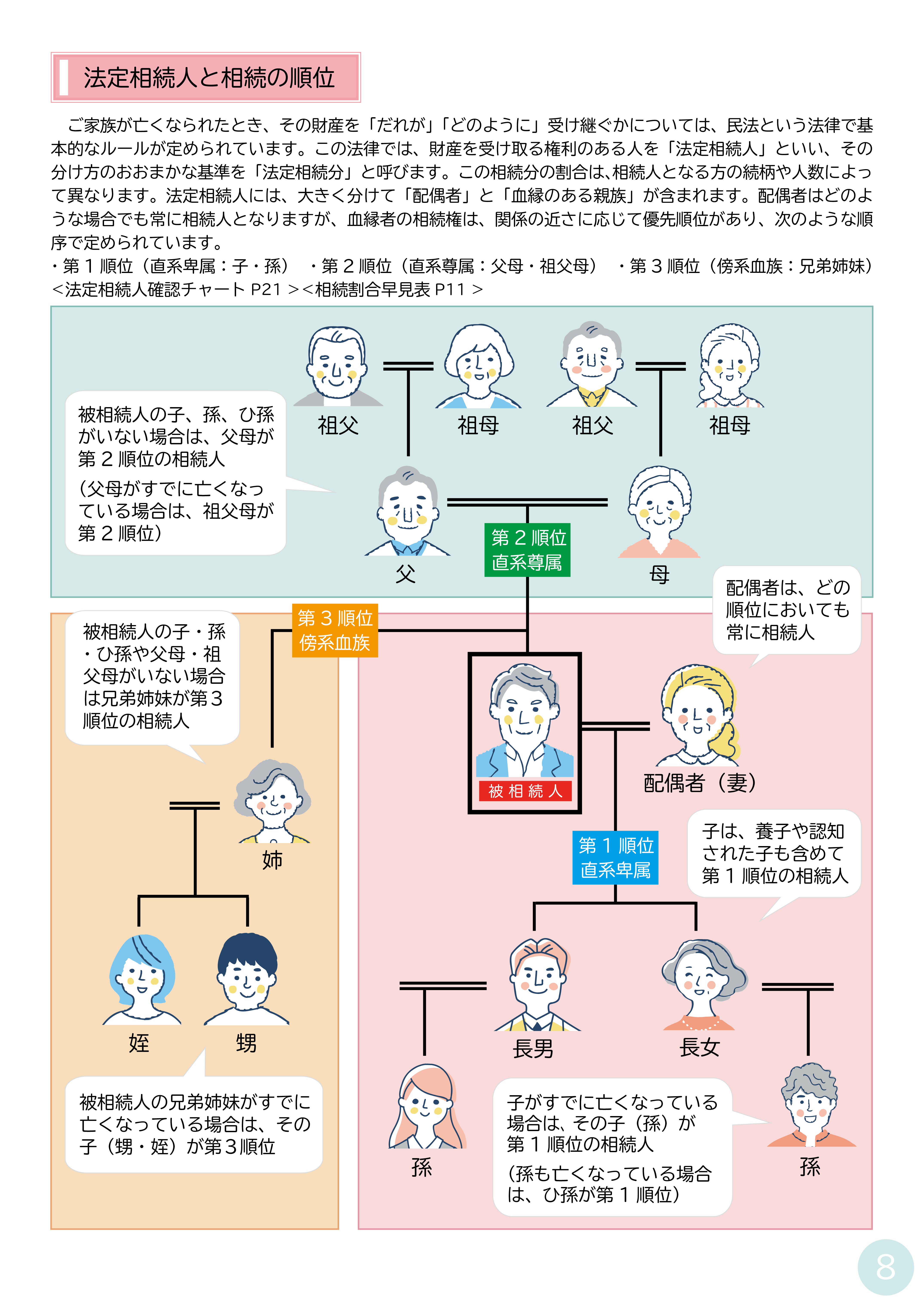 P7 相続手続きフローチャート／P8 相続の順位