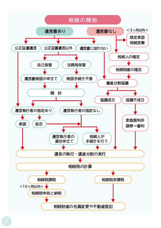 相続の開始 フローチャート