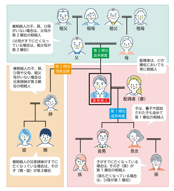 法定相続人と相続の順位 全体図