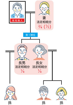 第1順位の基本 法定相続分