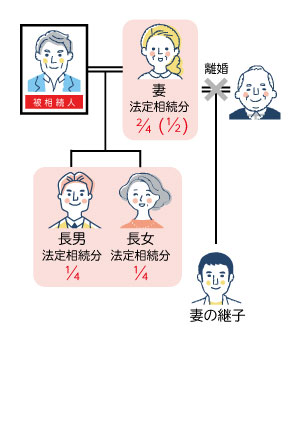 再婚と継子の相続権解説図